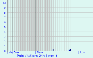 Graphique des précipitations prvues pour Boofzheim