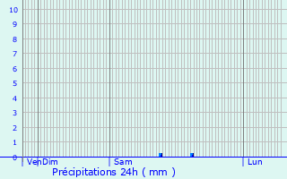 Graphique des précipitations prvues pour Calan