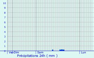 Graphique des précipitations prvues pour Nostang