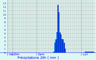 Graphique des précipitations prvues pour Lahonce