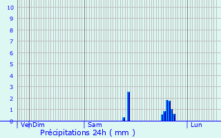Graphique des précipitations prvues pour Hrouville-Saint-Clair