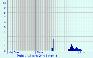 Graphique des précipitations prvues pour Vassy