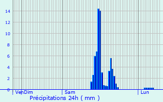 Graphique des précipitations prvues pour Saint-Girons