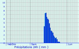 Graphique des précipitations prvues pour Pardies-Pitat