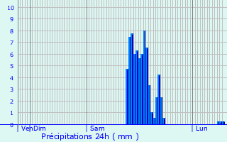 Graphique des précipitations prvues pour Monein