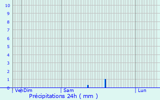 Graphique des précipitations prvues pour Le Fay-Saint-Quentin