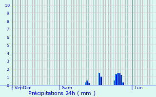 Graphique des précipitations prvues pour Gamaches