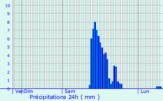 Graphique des précipitations prvues pour Lons