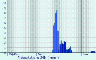 Graphique des précipitations prvues pour Coslda-Lube-Boast