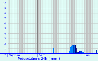Graphique des précipitations prvues pour Isigny-le-Buat