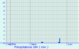 Graphique des précipitations prvues pour Joinville-le-Pont