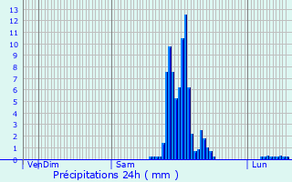 Graphique des précipitations prvues pour Menditte