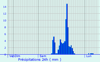 Graphique des précipitations prvues pour Mont-de-Marsan