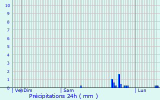 Graphique des précipitations prvues pour Nans-les-Pins