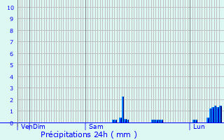 Graphique des précipitations prvues pour Les Pieux