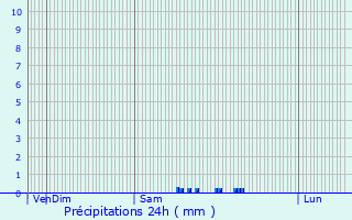 Graphique des précipitations prvues pour Plouhinec