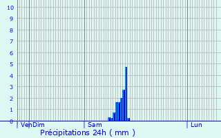 Graphique des précipitations prvues pour Deux-Jumeaux
