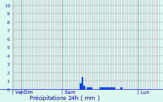 Graphique des précipitations prvues pour Locmaria-Plouzan