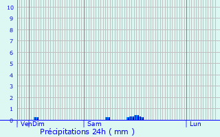 Graphique des précipitations prvues pour Buschrodt