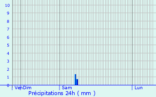 Graphique des précipitations prvues pour Tournon-Saint-Martin