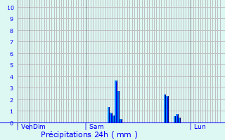 Graphique des précipitations prvues pour Pontevs