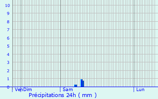 Graphique des précipitations prvues pour Port-de-Piles