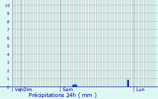 Graphique des précipitations prvues pour Praux