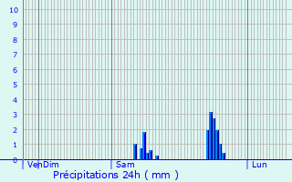 Graphique des précipitations prvues pour Meillers
