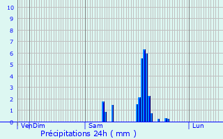 Graphique des précipitations prvues pour Miramont-de-Guyenne