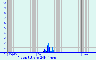 Graphique des précipitations prvues pour Beaune