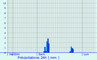 Graphique des précipitations prvues pour Lamaids