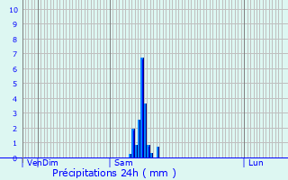 Graphique des précipitations prvues pour Montcombroux-les-Mines
