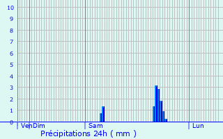 Graphique des précipitations prvues pour Montpon-Mnestrol