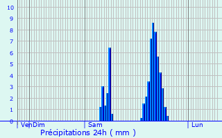 Graphique des précipitations prvues pour Saint-Philippe-du-Seignal