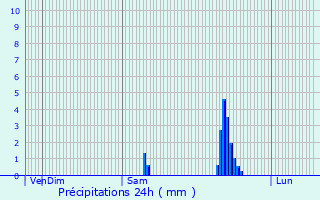 Graphique des précipitations prvues pour Saint-tienne-de-Puycorbier
