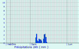 Graphique des précipitations prvues pour Brzins