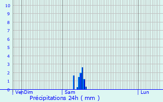 Graphique des précipitations prvues pour Loriges