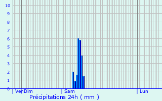 Graphique des précipitations prvues pour Saint-Germain-des-Fosss