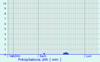 Graphique des précipitations prvues pour Pichanges