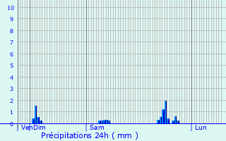 Graphique des précipitations prvues pour Tourrette-Levens