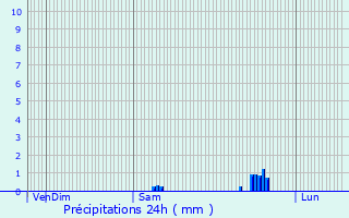Graphique des précipitations prvues pour Vaux-sur-Saint-Urbain
