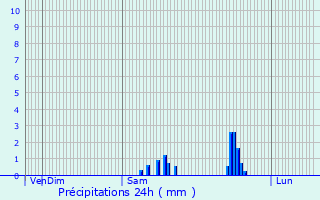 Graphique des précipitations prvues pour Montilly