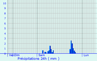 Graphique des précipitations prvues pour Aubigny