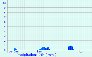 Graphique des précipitations prvues pour Attignville