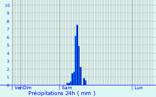 Graphique des précipitations prvues pour Magnet