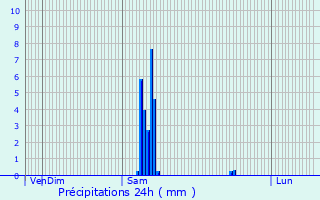 Graphique des précipitations prvues pour Feytiat