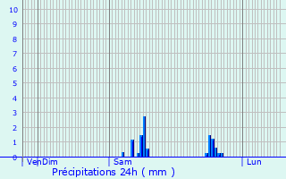 Graphique des précipitations prvues pour Saint-Caprais