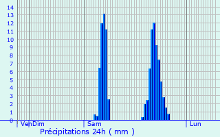 Graphique des précipitations prvues pour Manzac-sur-Vern