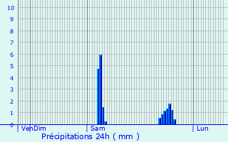 Graphique des précipitations prvues pour Saint-Priest-les-Fougres