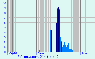 Graphique des précipitations prvues pour Le Passage